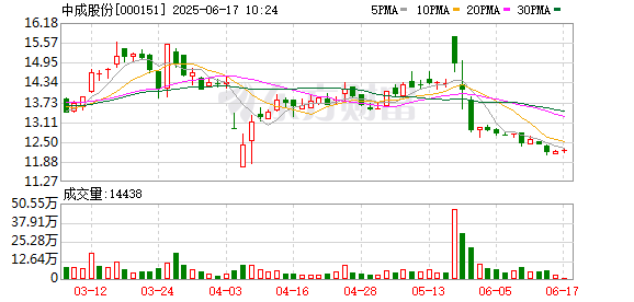 怀远股票 中成股份：公司复合材料生产主要涉及双膜复合塑料的工艺设备和管道/配件重塑过程工业应用