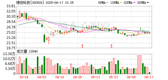 富灯网  博俊科技：目前公司的客户中有部分已涉足机器人领域，公司在积极对接相关客户，目前还处于前期对接阶段