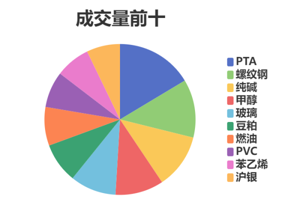 钱生财 每日龙虎榜 | 期市资金日内净流出 螺纹钢减仓位居榜首