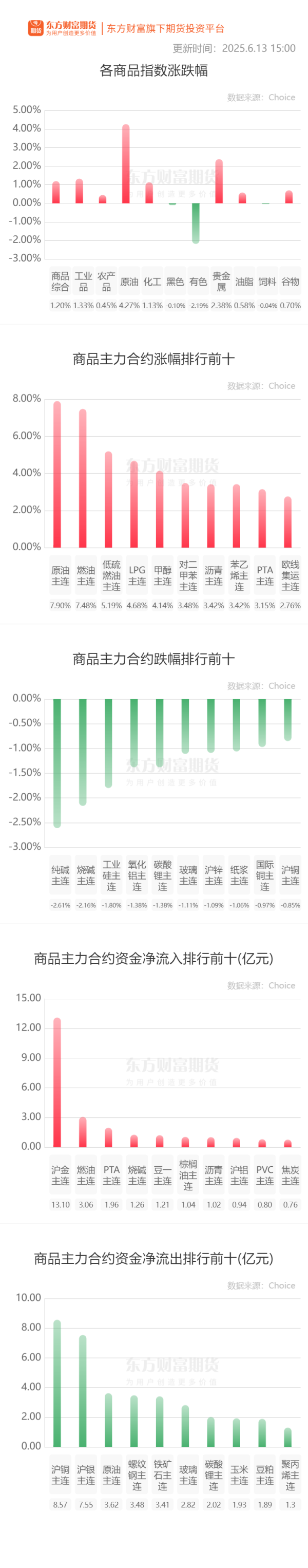 A策略 期市收评 | 商品期货涨多跌少 原油系期货涨幅居前
