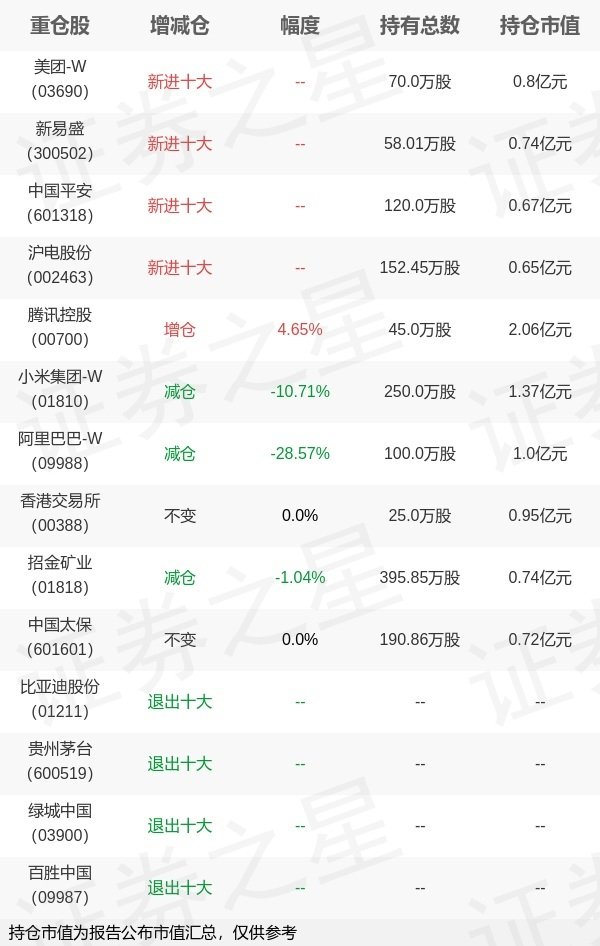 金多多策略 中欧基金华李成旗下中欧丰利A中报最新持仓，重仓腾讯控股