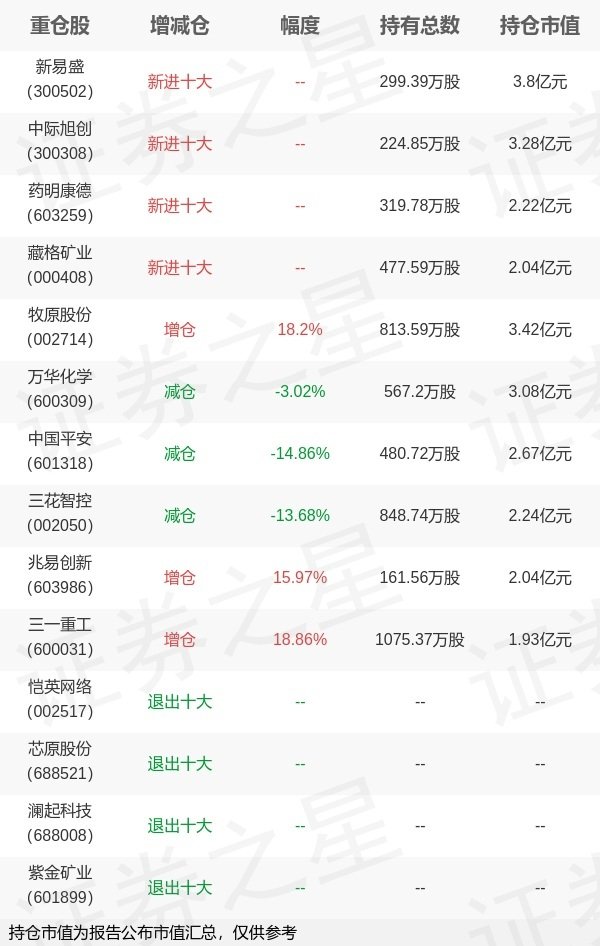 广瑞网 中欧基金周蔚文旗下中欧蓝筹A中报最新持仓，重仓新易盛