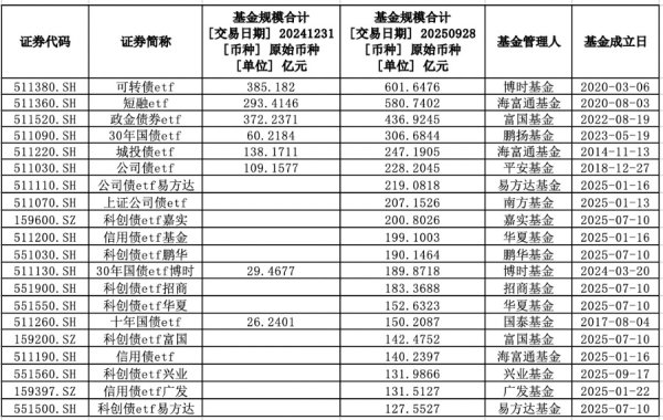 广州配资网 公募新势力入场 债券ETF年内增长超5000亿元