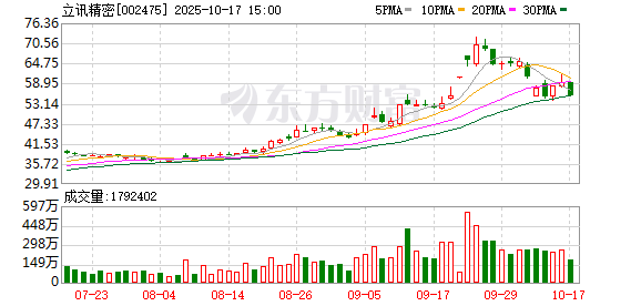 牛管家 立讯精密：5月23日召开董事会会议