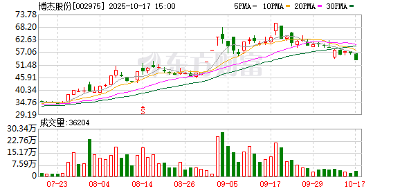 同花顺e配 博杰股份：5月23日召开董事会会议