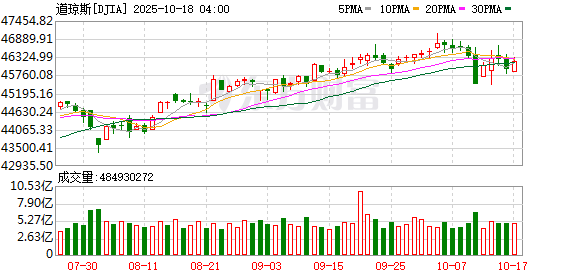 永利配资 全球市场巨震！欧美股市集体跳水，苹果市值蒸发超1000亿美元，黄金大涨